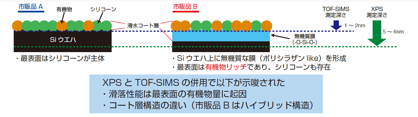 コーティング処理面の状態解析-XPSおよびTOF-SIMS-