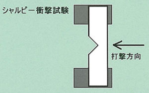 シャルピーおよびアイゾット衝撃試験 シャルピーおよびアイゾット衝撃試験