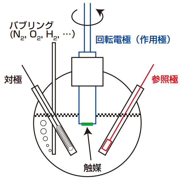 固体高分子形燃料電池(PEFC)触媒の電気化学試験